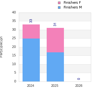 Finisher history