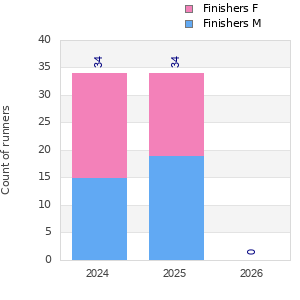 Finisher history