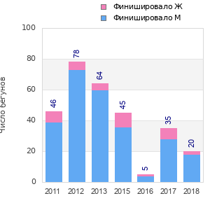 Finisher history