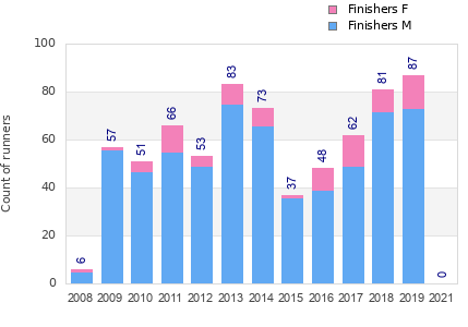 Finisher history