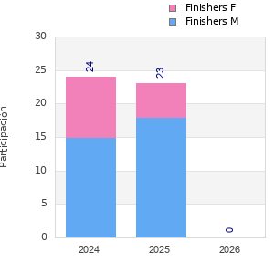 Finisher history