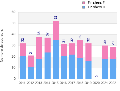 Finisher history