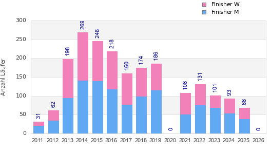 Finisher history