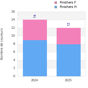 Finisher history