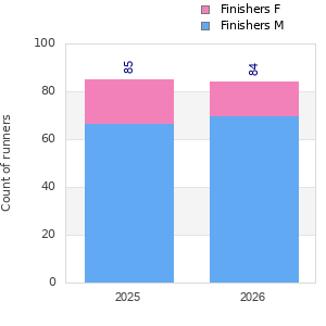 Finisher history