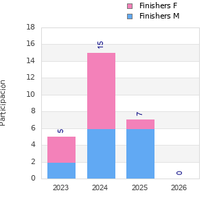 Finisher history