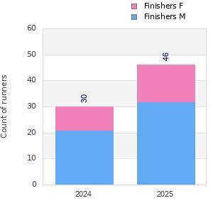 Finisher history