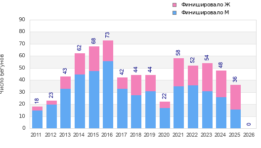 Finisher history