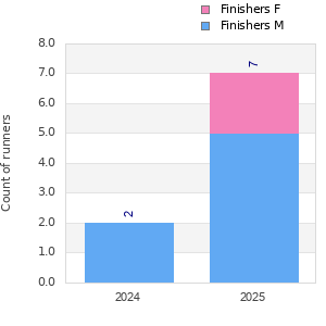 Finisher history