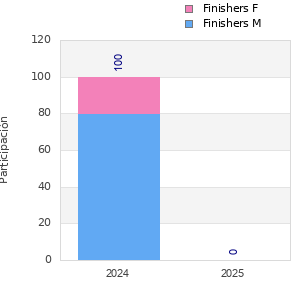 Finisher history