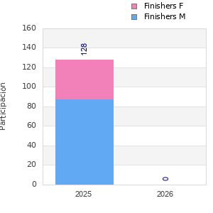 Finisher history