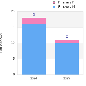 Finisher history