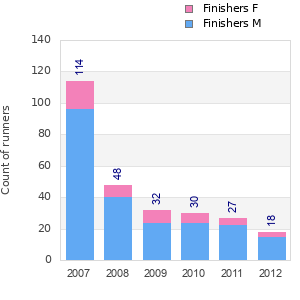 Finisher history