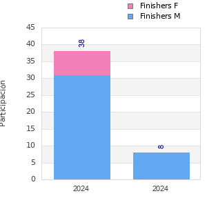 Finisher history