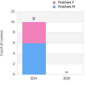 Finisher history