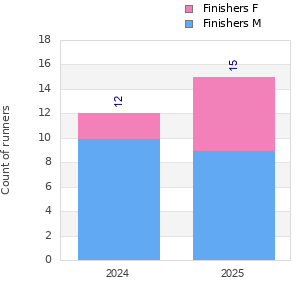 Finisher history