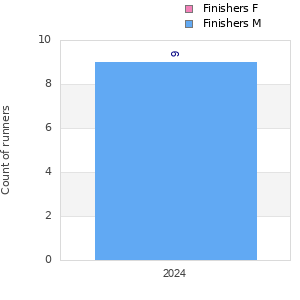 Finisher history