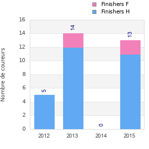 Finisher history