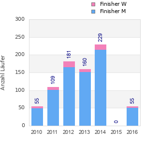 Finisher history