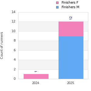 Finisher history