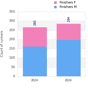 Finisher history