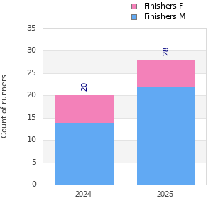 Finisher history