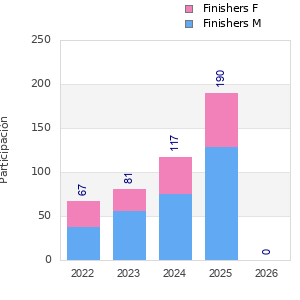 Finisher history