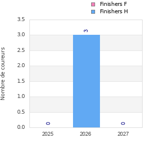 Finisher history