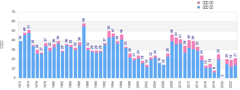 Finisher history
