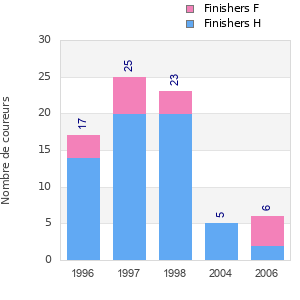 Finisher history
