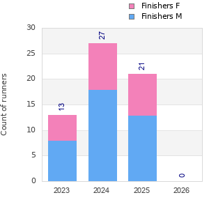 Finisher history