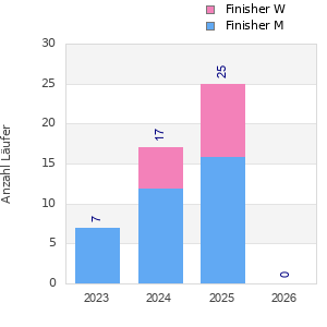 Finisher history
