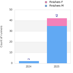 Finisher history