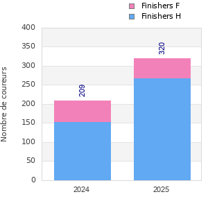 Finisher history