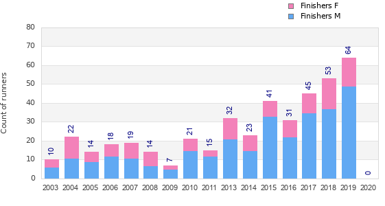 Finisher history