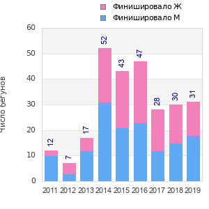 Finisher history