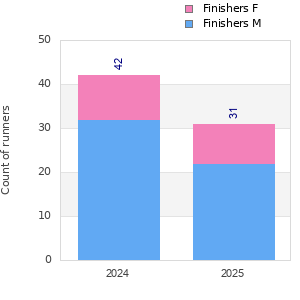 Finisher history