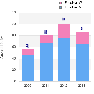 Finisher history