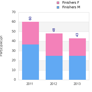 Finisher history