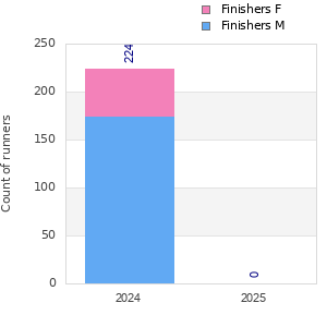 Finisher history