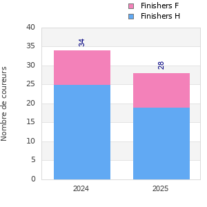 Finisher history