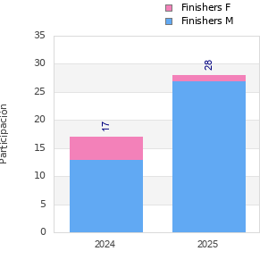 Finisher history