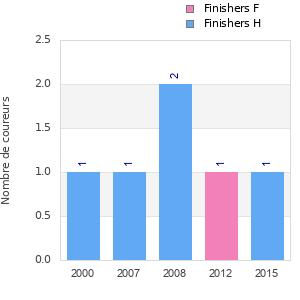 Finisher history