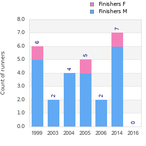 Finisher history