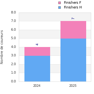 Finisher history