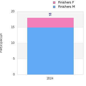 Finisher history