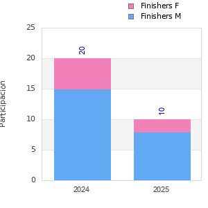 Finisher history