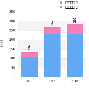 Finisher history