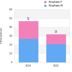 Finisher history