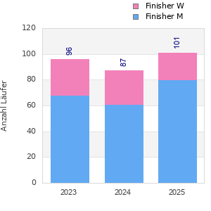 Finisher history